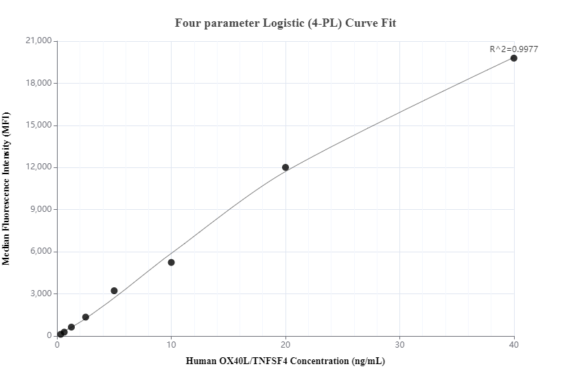 Cytometric bead array standard curve of MP00327-1, OX40L/TNFSF4 Recombinant Matched Antibody Pair, PBS Only. Capture antibody: 82794-4-PBS. Detection antibody: 82794-2-PBS. Standard: Eg0582. Range: 0.313-40ng/mL.  